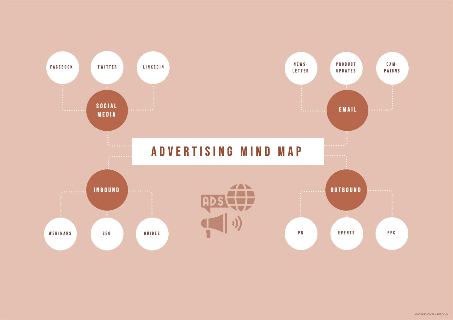Cách vẽ sơ đồ tư duy mind map trong PowerPoint  QuanTriMangcom